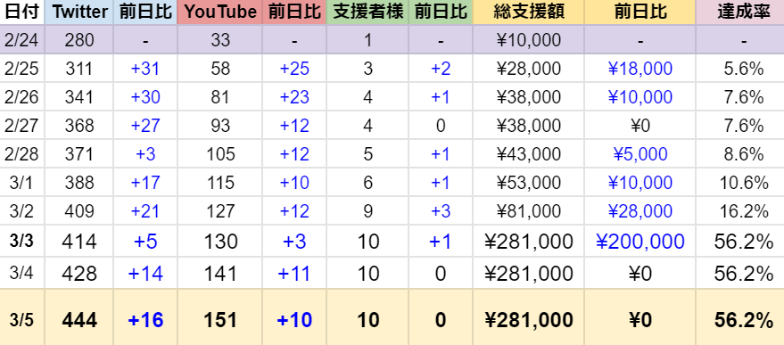 yuduki_usagi's tweet photo. プレスリリースの続報です！
合計で9件となりました(私が把握する限り)
ご掲載いただいたメディアの方々、本当にありがとうございます🐰

https://t.co/ivAB457GhE
@CAMPFIREjp より

#クラウドファンディングCAMPFIRE 
#VTuber準備中
#教育支援
#不登校
#3月5日 
#VTuberSchool
#ぶいすく https://t.co/nfXWgmjLS6