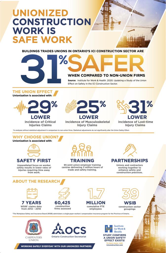 Great research by the <a href="/iwhresearch/">IWH</a> following up on a prior report.  Results are: that Unionized Construction Work is Safe Work ~ 31% safer! <a href="/OntConstSec/">Ontario Construction Secretariat</a> <a href="/BronkOCS/">Robert Bronk</a> <a href="/Katherine_OCS/">Katherine Jacobs</a>