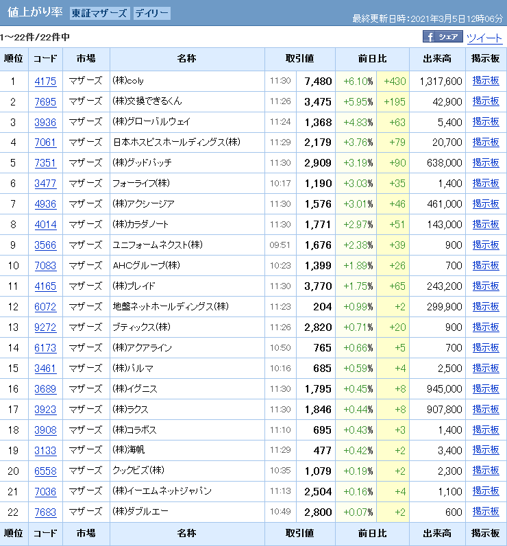 株価 掲示板 アクシージア アクシージア≪4936≫株価予想 ツイッター投資家のリアルタイム売買：株ライン