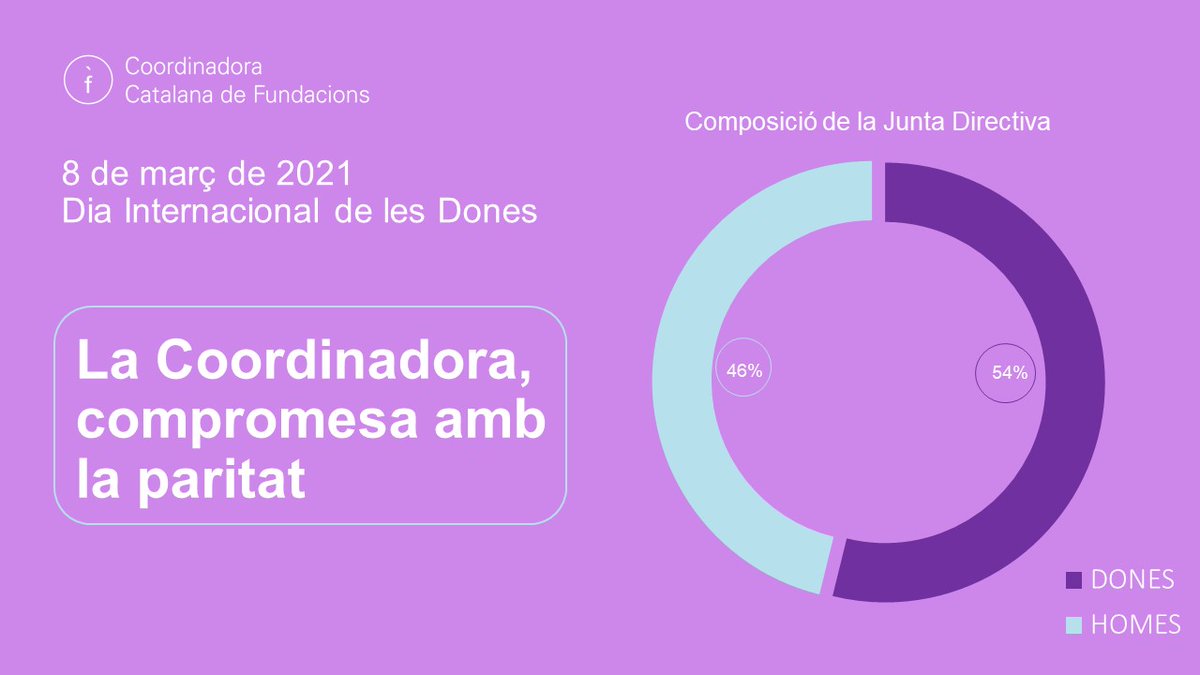 Coordinadora Catalana de Fundacions (@ccfundacions) on Twitter photo El compromís d la <a href="/CCFundacions/">Coordinadora Catalana de Fundacions</a> amb la #igualtat de gènere és avui més fort que mai.
🔵La Junta Directiva actual està formada per 13 persones: 6 homes 7 dones (46% vs. 54%)
🔵L'any 2014 l'òrgan de govern estava format majoritàriament per homes (73% vs. 27%)
#8M2021 #Som8deMarç El compromís d la <a href="/CCFundacions/">Coordinadora Catalana de Fundacions</a> amb la #igualtat de gènere és avui més fort que mai.
🔵La Junta Directiva actual està formada per 13 persones: 6 homes 7 dones (46% vs. 54%)
🔵L'any 2014 l'òrgan de govern estava format majoritàriament per homes (73% vs. 27%)
#8M2021 #Som8deMarç