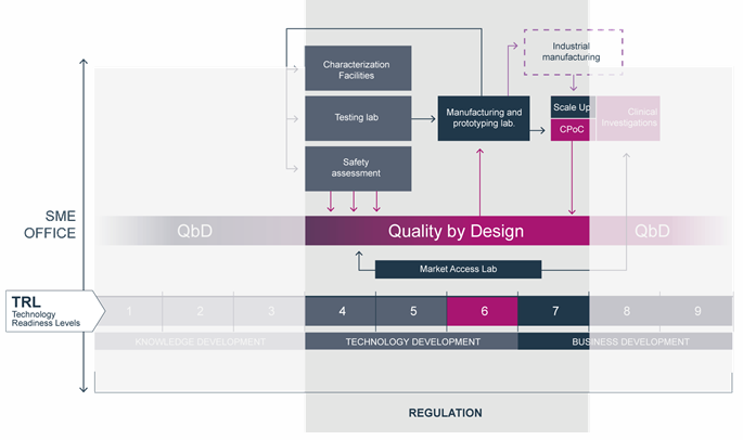 In the spirit of the #NewEuropeanBauhaus TBMED's #OITestBed will offer a diverse set of services to support high-risk #medicaldevice developers on their way to market.

Follow our journey!

#EUfunded #InvestEUresearch #MedTech #openinnovation