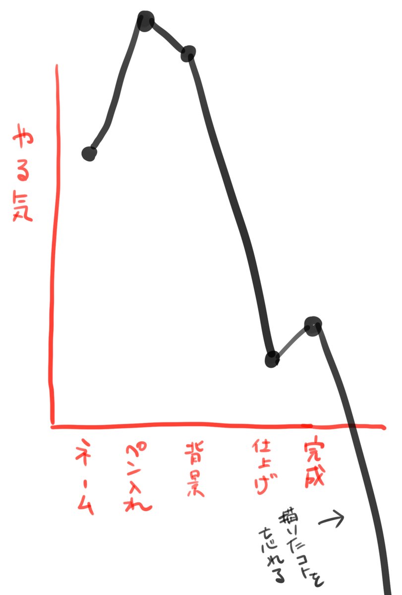 仕上げが面倒くさいというグラフ 