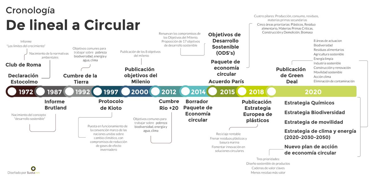 wearesustainn's tweet photo. Timeline #FromLinearToCircular EN/ES https://t.co/Jb9qHYf4W8