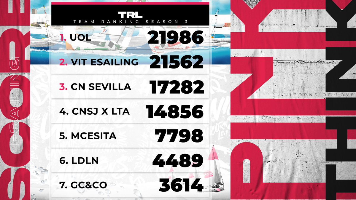 Top of the leaderboard in <a href="/teamraceleague/">Team Race League</a> Season 2!

#esailing #thinkpink #newwave #unicornsoflove