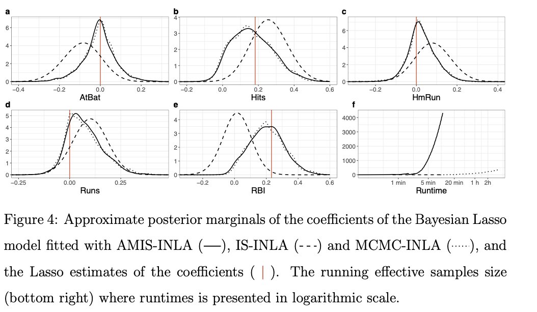 In our last pre-print 👇we combine (Adaptive Multiple)  Importance Sampling and INLA to fit a wider number of Bayesian models. Joint work with M. Berild, S. Martino. and H. "Silver Guy" Rue.

arxiv.org/abs/2103.02721