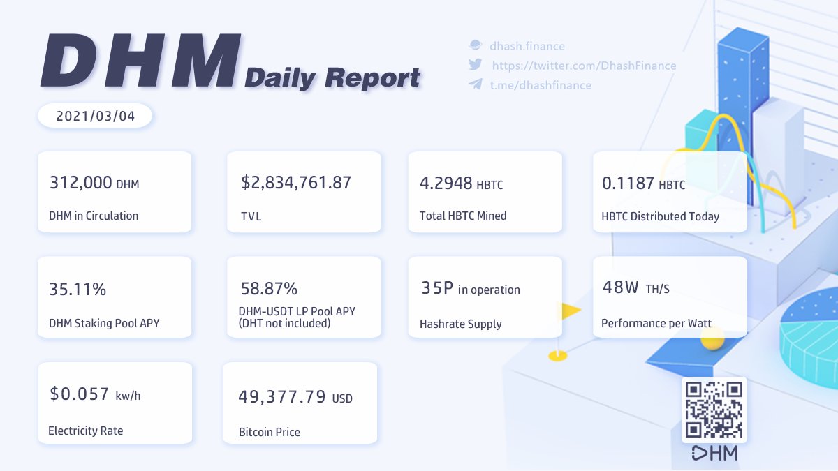 DhashFinance's tweet photo. DHM Daily Report 
  
@TheBlock__
@CoinDesk
@HuobiECOChain
@Cointelegraph
#Bitcoin
#Bitcoinmining #Cryptonews #Crypto #DeFi https://t.co/rPL7UFGMIu