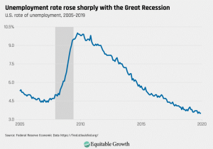 The unemployment rates. In just 2 years the unemployment rates have gone up and even doubled. Looking like the 1930s all over again. nytimes.com/2009/09/13/bus…
Here is a Link to an great article I recently read and can shed more light todays issues.