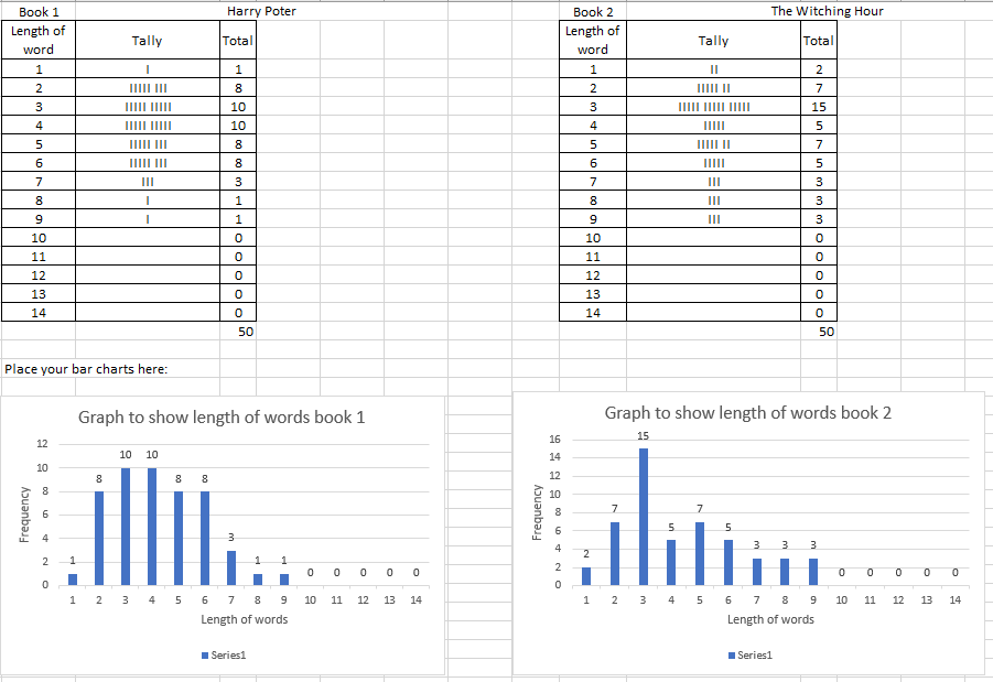 CantonianMaths's tweet photo. Yesterday our KS3 classes took part in a world book day challenge. How hard are the books you are reading? Pupils counted the lengths of words and then use Excel to create graphs! Here are some examples of the great work they produced! https://t.co/mLfgxhKLRI