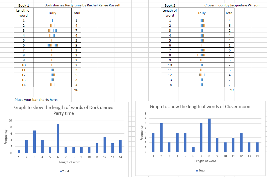 CantonianMaths's tweet photo. Yesterday our KS3 classes took part in a world book day challenge. How hard are the books you are reading? Pupils counted the lengths of words and then use Excel to create graphs! Here are some examples of the great work they produced! https://t.co/mLfgxhKLRI