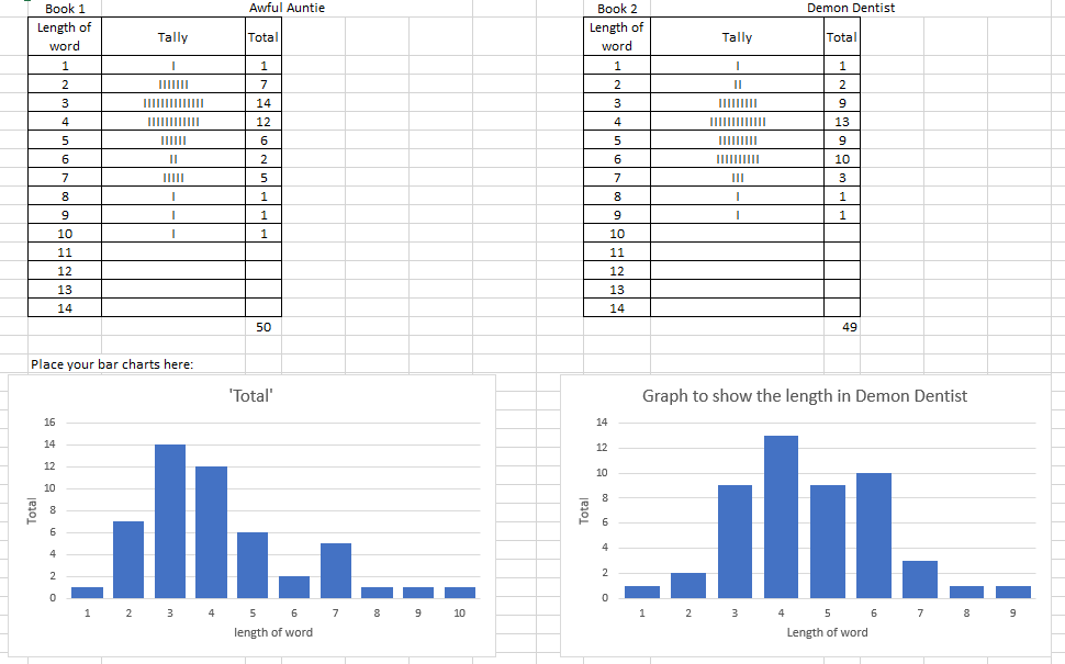 CantonianMaths's tweet photo. Yesterday our KS3 classes took part in a world book day challenge. How hard are the books you are reading? Pupils counted the lengths of words and then use Excel to create graphs! Here are some examples of the great work they produced! https://t.co/mLfgxhKLRI