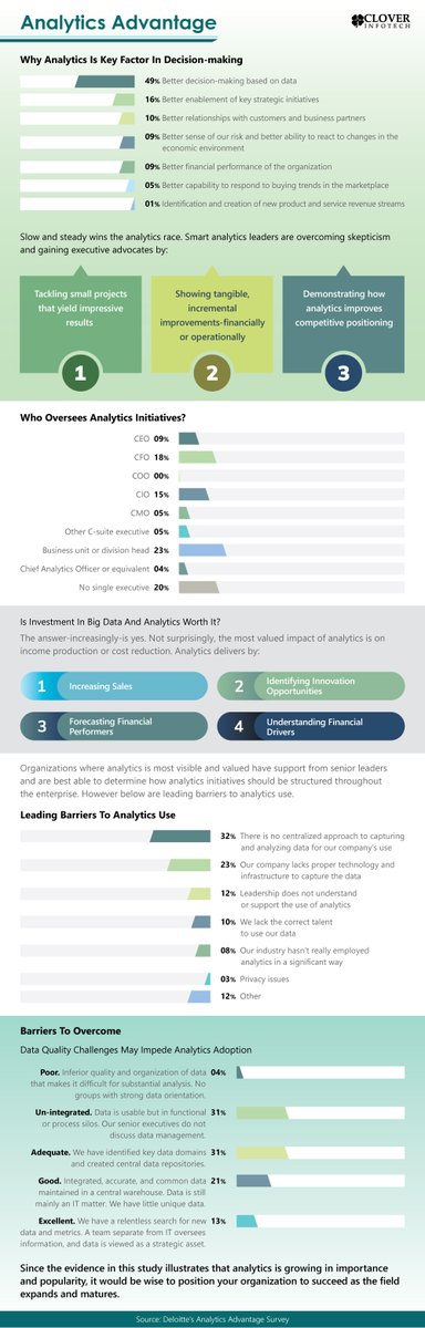 _CloverInfotech's tweet image. Have a look at the #AnalyticsAdvantage to enterprises in the below #infographic
Source @Deloitte 

#digitaltransformation #informationtechnology #digitization #digital #database #databases #OracleDatabase #datamanagement #data #dataanalytics #bigdata #deloitte #Analytics #reports