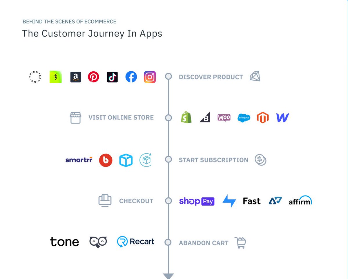 part 1 of "the apps behind your ecommerce experience"