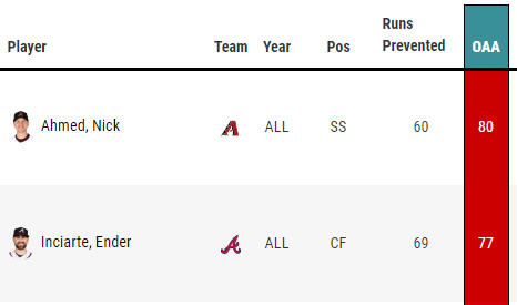 tangotiger's tweet photo. From 2016-2020, the best fielding infielder and outfielder have been @enderinciartem and @NickAhmed13. https://t.co/RTlZGnmH6X