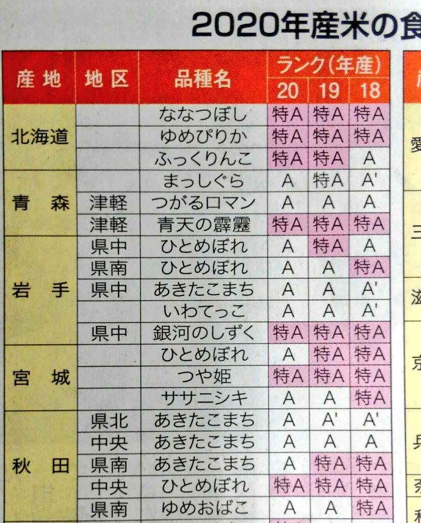 サリーちゃんのパパ 日本穀物検定協会による産米の食味ランキングで 銀河のしずく が３年連続 特a を取得 これも生産者及び関係者の皆さんはじめ 達増知事 小野寺会長 のんさんによる三位一体の地道なpr活動の賜物ですね １枚目は本日の