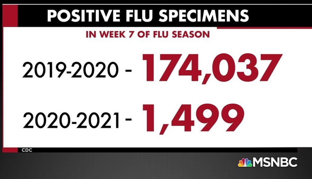 This stat blew my mind: do public health measures like social distancing, mask wearing and hand-washing really reduce the transmission of viral respiratory illnesses? Uh, yes. https://t.co/MAAxAh0fnj