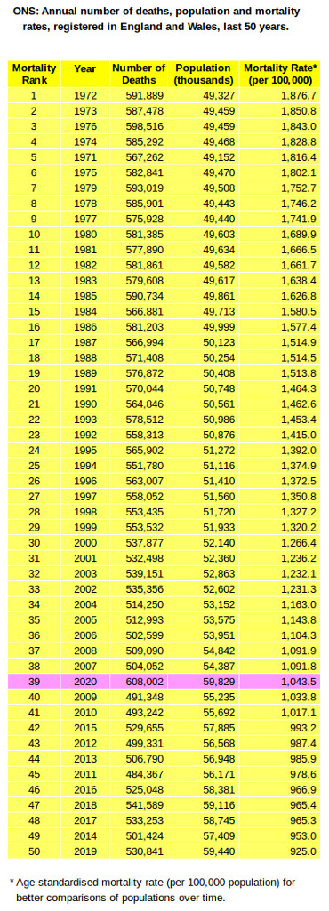 JustinTimeTunes's tweet image. 38 years out of the last 50, saw a higher mortality rate than 2020, in the UK!

For the skeptics; all I did was take this ONS data:

ons.gov.uk/peoplepopulati…

Selected the last 50 years and sorted on mortality rate.

Stick that up your fact-checker.

#VaccinePassports #StandUpX