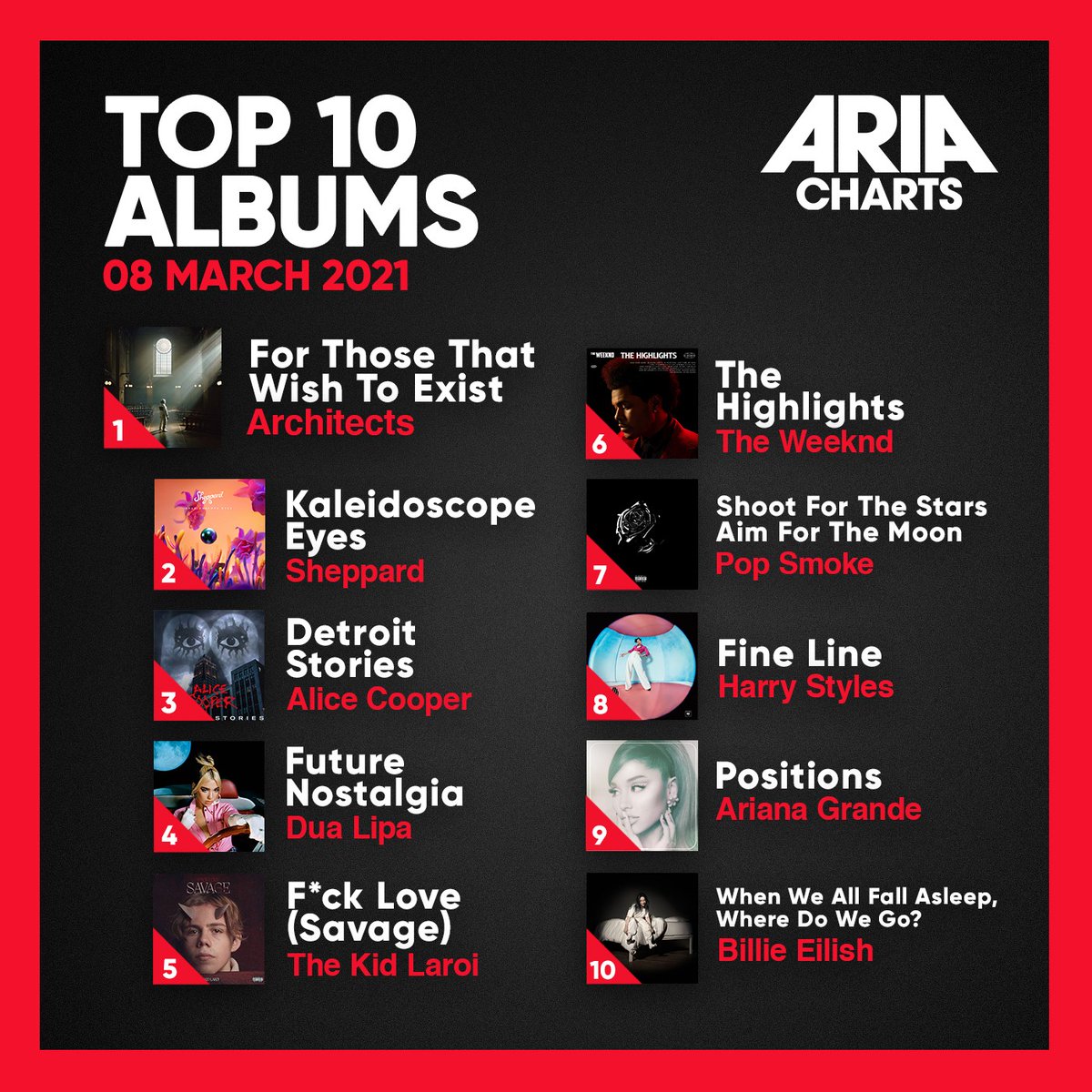 ARIA_Official's tweet photo. Check out this week's #ARIACharts Top Ten albums featuring @Architectsuk, @wearesheppard, @DUALIPA, @ArianaGrande and more.

For all of this week's charts, head to https://t.co/bfON5BRaDU https://t.co/RWKaH7nmlj