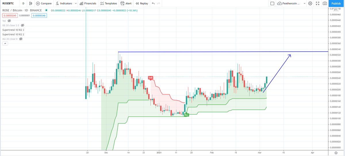 IncomeSharks's tweet image. $ROSE - BTC pairing looking solid. 3 nice green daily candles in the making. Not caring about $BTC price action.