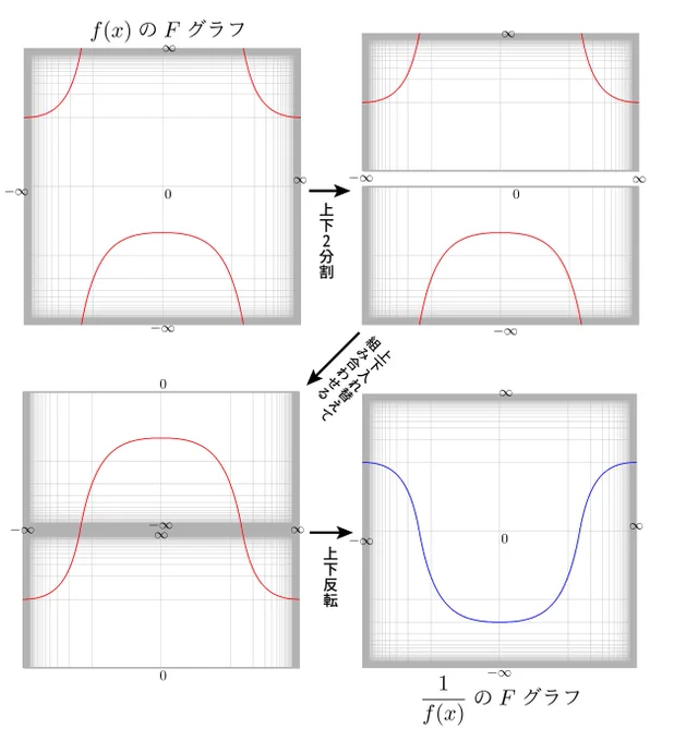 先日紹介した両側 F グラフですが,ひとたび f(x) の F グラフを描いてしまうと,パズル的な操作によって 1/f(x) のグラフも得ることができます.

 つまり本質的には f(x) のグラフを描いた時点で 1/f(x) のグラフも同時に見ていることになりますね. https://t.co/6740Pfxo4P 