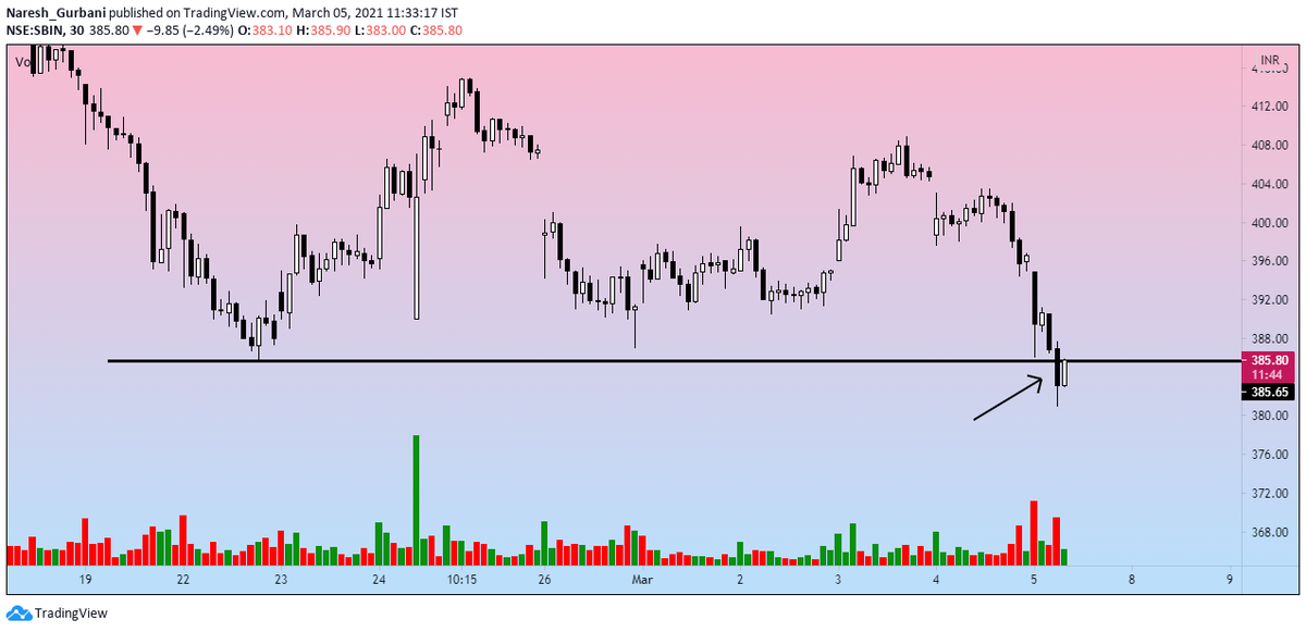 NareshGurbani7's tweet photo. #sbi #priceaction #falsebreak #30minchart
looks like false break in sbi https://t.co/kmMieEXvvz