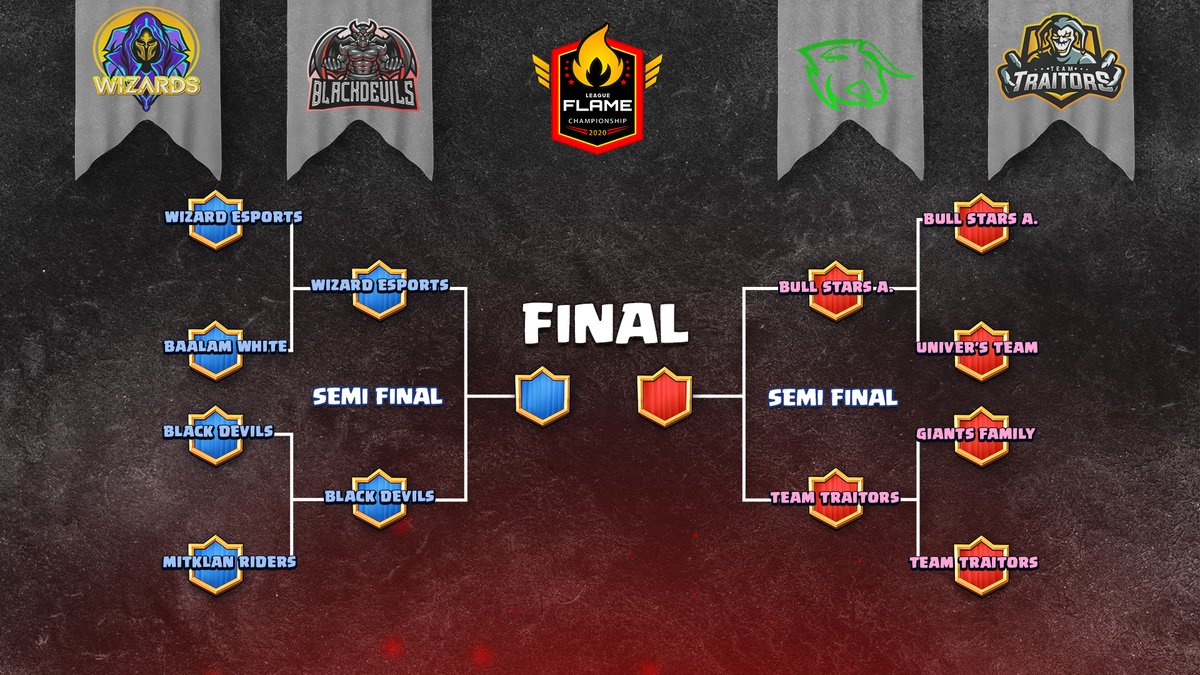 [#ClashRoyale]
Tras mucho esfuerzo y dedicación , llegamos a la recta final de la FLAME LEAGUE , presentaremos a los cuatros equipos que se disputaran el tan ansioso campeonato.

1⃣<a href="/CRWizards_/">Wizards Esports</a>
2⃣@B_DevilsCr
3⃣<a href="/BullStars_Acd/">𝗕𝘂𝗹𝗹𝗦𝘁𝗮𝗿𝘀 𝗔𝗰𝗮𝗱𝗲𝗺𝘆™</a>
4⃣ <a href="/TTraitorsCR/">🤡𝓣𝓮𝓪𝓶 𝓣𝓻𝓪𝓲𝓽𝓸𝓻𝓼 🤡</a>

SUERTE A ESTOS GRANDES EQUIPOS!