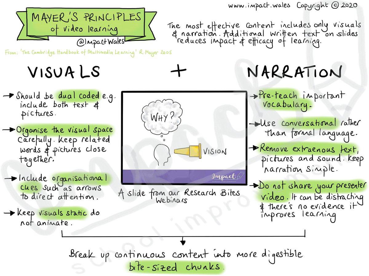 ImpactWales's tweet photo. Use Mayer's Principles of Multimedia to ensure your presentations are highly effective whether they're synchronous, asynchronous or face to face! https://t.co/1rn8PC50r6