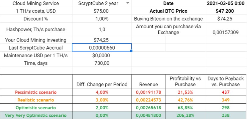 ScryptcubeInfo's tweet image. 05.03.2021 ScryptCube Accrual 
0,00000660 BTC per 1 TH/s

Link to “proof of mining” investigation - cloudmininginfo.com/post/scryptcub…