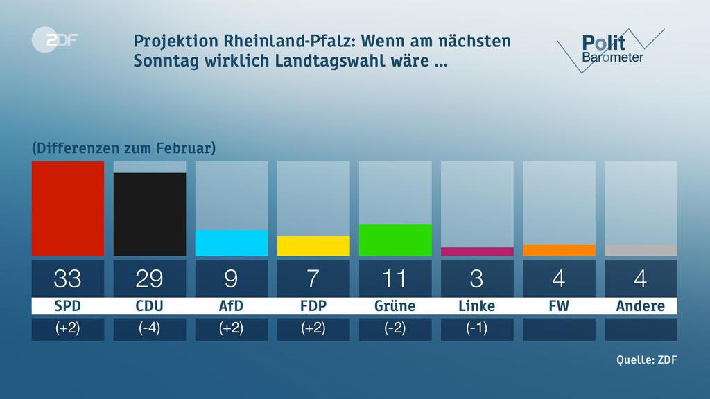 Yes! Trend stimmt💪💪💪also irgendwie mag ich ja diese Wechselstimmung, von der die <a href="/cdurlp/">CDU Rheinland-Pfalz</a> immer spricht. Wir arbeiten hart weiter für #RLP #WirMitIhr <a href="/spdrlp/">SPD Rheinland-Pfalz</a>