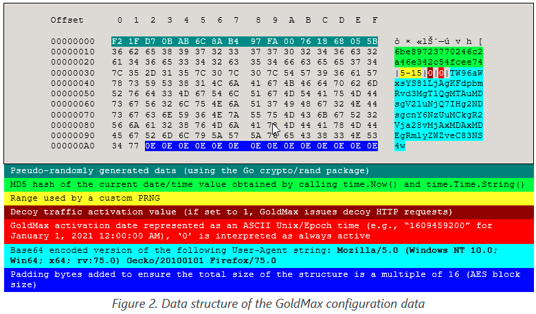 WZorNET's tweet photo. 🕵️🔎🐞#GoldMax, #GoldFinder, and #Sibot: Analyzing #NOBELIUM’s layered persistence👉 https://t.co/h4GCSSsoXe
✔️#MSTIC is naming the actor behind the attacks against #SolarWinds, the #SUNBURST backdoor, #TEARDROP malware, and related components as #NOBELIUM. https://t.co/ocxRVRtKht