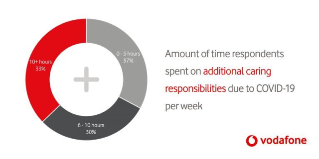 P_Chrysospathis's tweet photo. Unpaid carers have been under a lot of pressure during the past year. A recent report by @VodafoneUKBiz reflects on the challenges of taking care of someone while working from home, and shares ideas on what employers can do to support. https://t.co/6E0w0t1QaC https://t.co/lr2xkOrfsL