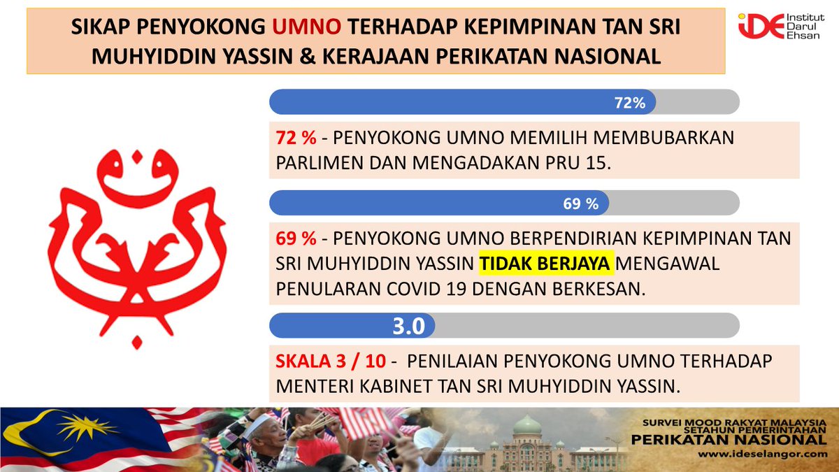ideselangor's tweet photo. SIARAN MEDIA 03
#MOOD RAKYAT #MOOD OF THE NATION 

MOOD RAKYAT 03: 
SIKAP UMNO &amp; PAS TERHADAP KEPIMPINAN TAN SRI MUHYIDDIN YASSIN &amp; KERAJAAN PERIKATAN NASIONAL

72% penyokong UMNO memilih untuk membubarkan Parlimen dan mengadakan PRU 15 dengan segera. https://t.co/GDOhCtDGn2