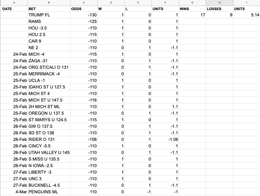 IBeatTheLines's tweet photo. Google spreadsheet of picks, here's what it's at now.

Will continue updating and getting better! https://t.co/mU8wohxDV2