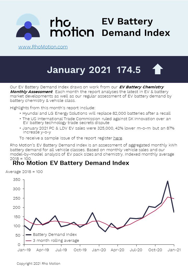 Our latest EV Battery Demand Index has been released, for more insights taken from @rhomotion’s EV Battery Chemistry Assessment click here bit.ly/3i6PILp 

#ElectricVehicles #batterydemand #batterytechnology