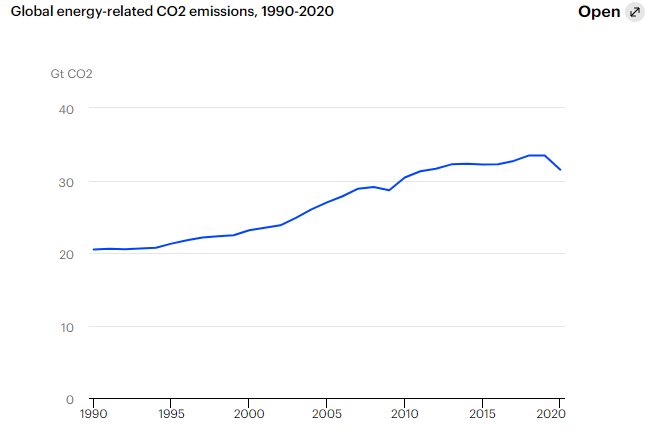 Zum #Weltenergiespartag:

Daten <a href="/IEA/">International Energy Agency</a> zeigen, dass CO2-Emmissionen im Energiesektor durch #Corona stark gesunken sind, aber ein Zürckschnellen droht. Besser nach der Krise sauber durchstarten &amp; auf effiziente Technologien setzen! So können wir #Klimaschutz &amp; #Konjunktur verbinden!