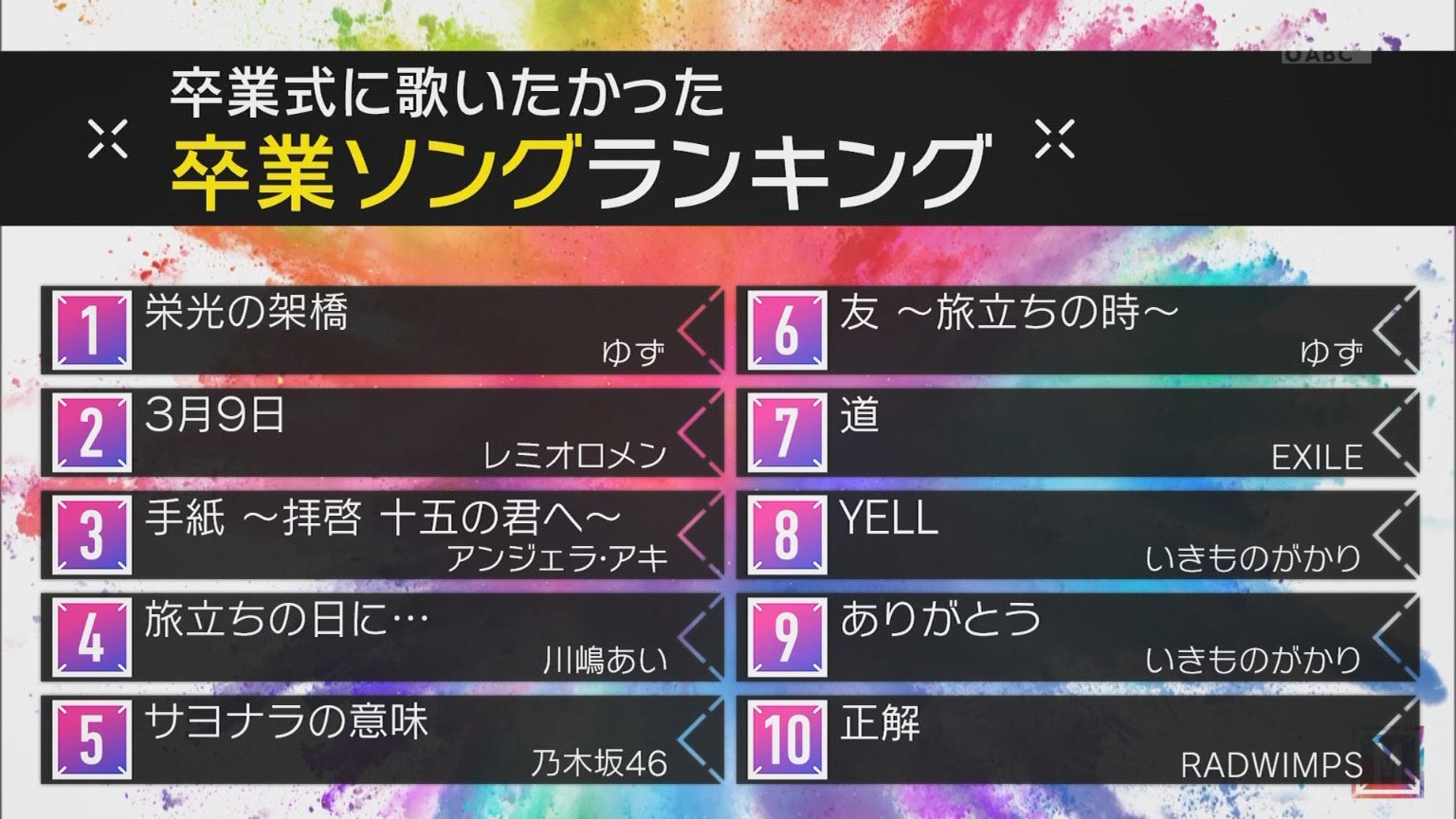 Exile Tribe 最新情報 卒業式に歌いたかった 卒業ソングランキング 7位 道 Exile T Co Eraccnq6sl Twitter Exile Tribe 最新情報 卒業式に歌いたかった 卒業ソングランキング 7位 道 Exile T Co Eraccnq6sl Twitter