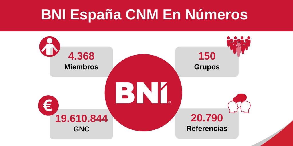 BNIEspanaCNM's tweet image. En el mes de febrero, nuestros Miembros pasaron 20.790 referencias, generando 19.610.844 EUR.
Comparte las nuevas cifras de @BNIEspanaCNM en tu Grupo o Región. 

¡Sigamos Cambiando la Manera en la que el Mundo Hace Negocios! 👏

#BNI #AvanzandoYCreciendoJuntos