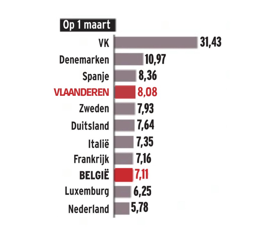 wbeke's tweet image. In @HLN_BE staat vandaag een tabel met het aantal toegediende vaccins per 100 inwoners. We hebben &apos;Vlaanderen&apos; toegevoegd.