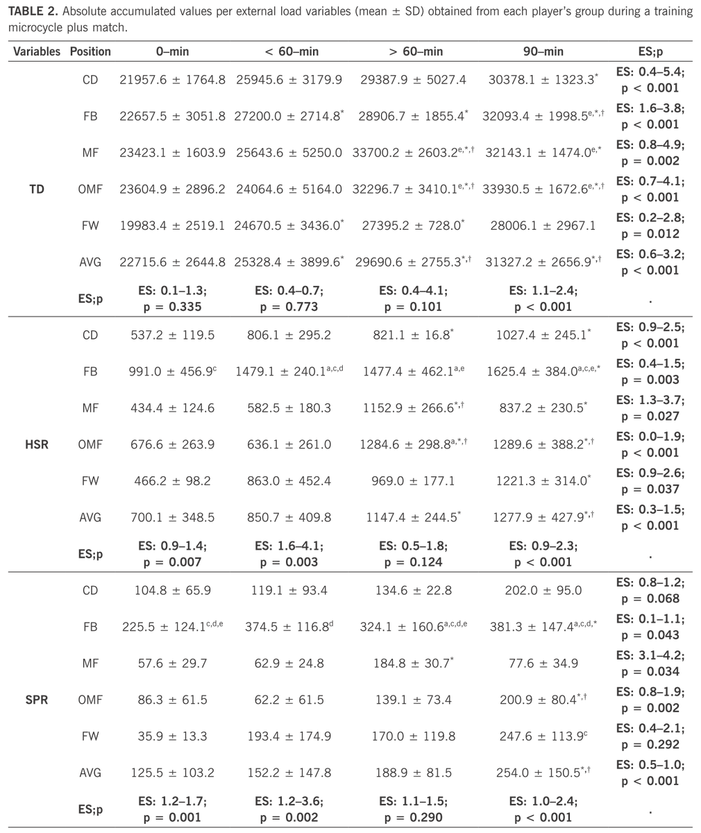 Biology of Sport (@biolsport) on Twitter photo Weekly accumulative load during the in-season period in professional #soccer players according to the amount of time played in official matches & the players’ position
✍️By: <a href="/DavidCasamichan/">David Casamichana</a> <a href="/andresinef/">Andrés Martín García</a> <a href="/antoniogomez08/">Antonio Gómez</a> <a href="/ContextIsKing9/">Paul S Bradley</a> <a href="/julencastellano/">Julen</a>
🔓🔗bit.ly/2OupxEE Weekly accumulative load during the in-season period in professional #soccer players according to the amount of time played in official matches & the players’ position
✍️By: <a href="/DavidCasamichan/">David Casamichana</a> <a href="/andresinef/">Andrés Martín García</a> <a href="/antoniogomez08/">Antonio Gómez</a> <a href="/ContextIsKing9/">Paul S Bradley</a> <a href="/julencastellano/">Julen</a>
🔓🔗bit.ly/2OupxEE