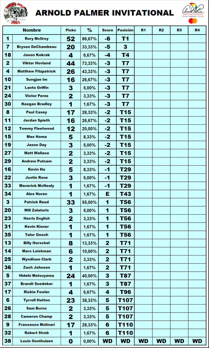KeyserGOLF's tweet photo. Así terminaron los jugadores escogidos para el #APIInv tras la disputa de la 1ª ronda.
#Porragolf2021W09 https://t.co/XBDGZKrIiz