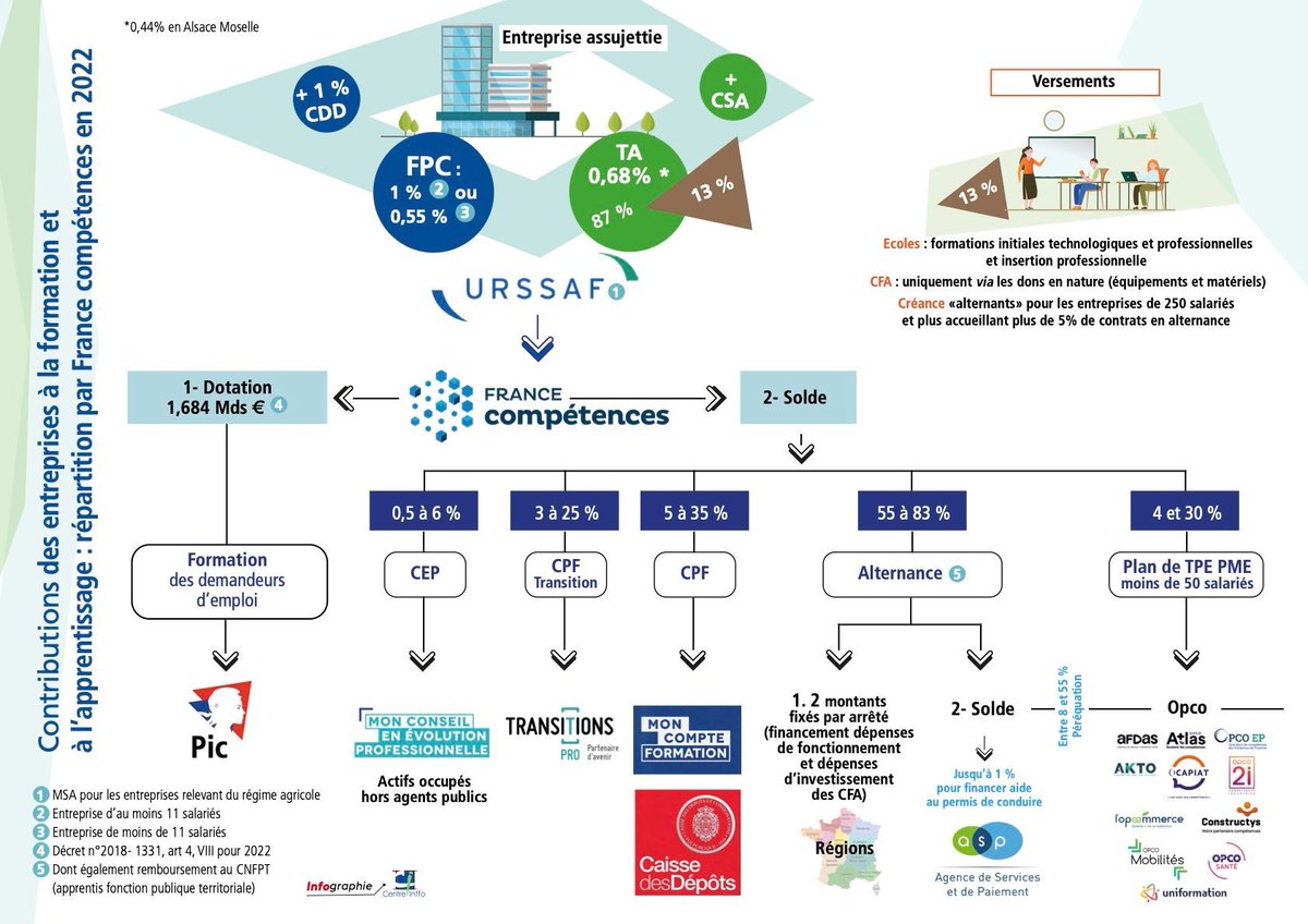 🔴 Infographie sur le financement #Formpro à partir du 1er janvier 2022

 ✅ Pour en savoir plus, Fiche pratique 4-1 => buff.ly/2NUCZBO
📌 S'abonner aux Fiches pratiques => buff.ly/3uV57W4 v/ <a href="/centreinffo/">Centre Inffo</a> cc <a href="/Fcompetences_fr/">France compétences</a> 
 
#Droitformation