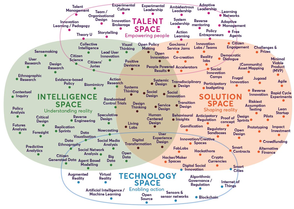 Sys_innovation's tweet image. The landscape of innovation approaches by State of Change
bit.ly/3rl5wPl