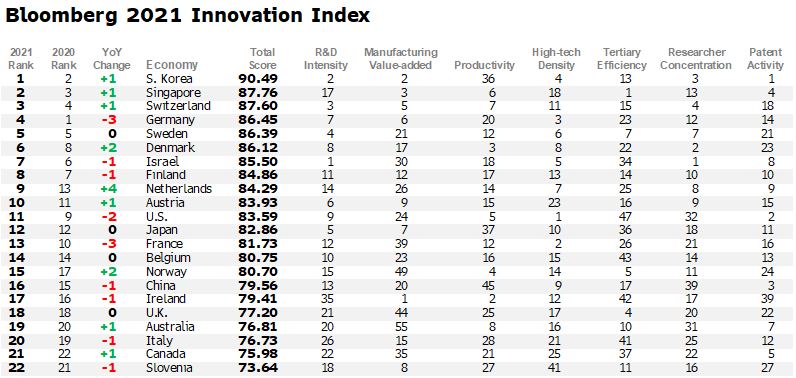 LindforsEmil's tweet photo. Sweden and Denmark still doing well in Bloombergs 2021 innovation index. Norway trailing behind but climbing

https://t.co/PUBu3wHRiv https://t.co/xHO5fTRBiY