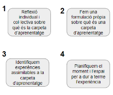 xarxaCb's tweet photo. Aquest curs hem dissenyat un full de ruta per acompanyar als centres a implementar la #carpetadaprenentatge amb la finalitat que l’alumnat aprengui, no que aprengui a fer carpetes d’aprenentatge. https://t.co/Z7xeUMPDxn