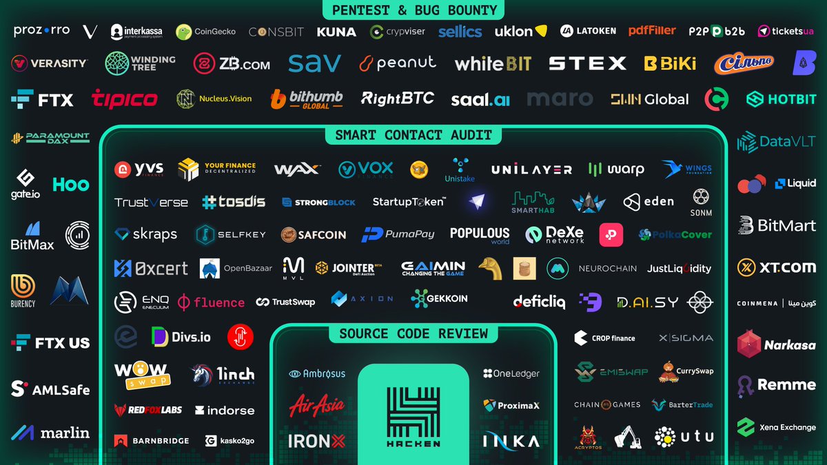 hackenclub's tweet image. 🙌We know you’ve been waiting for it! #Hacken has made for you infographic with key clients.  

If you want to check your project on #vulnarabilities and #exploits, Hacken’s bug busters will be happy to detect them and boost your security level. 

Just contact us