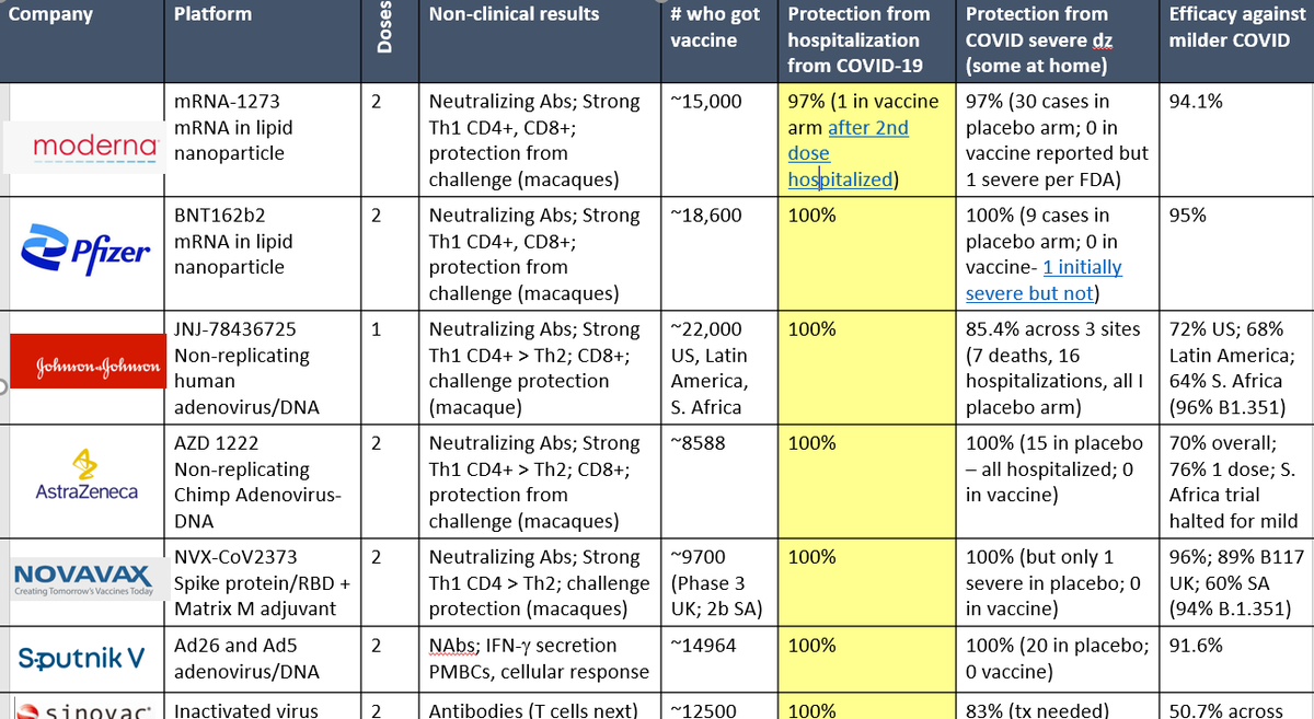 MonicaGandhi9's tweet photo. Have updated this table on #covidvaccines as I was mistaken about Moderna outcome of one hospitalization in a vaccinated person from COVID-19- it was after the 2nd dose.  Thank you! https://t.co/745giHNRiu