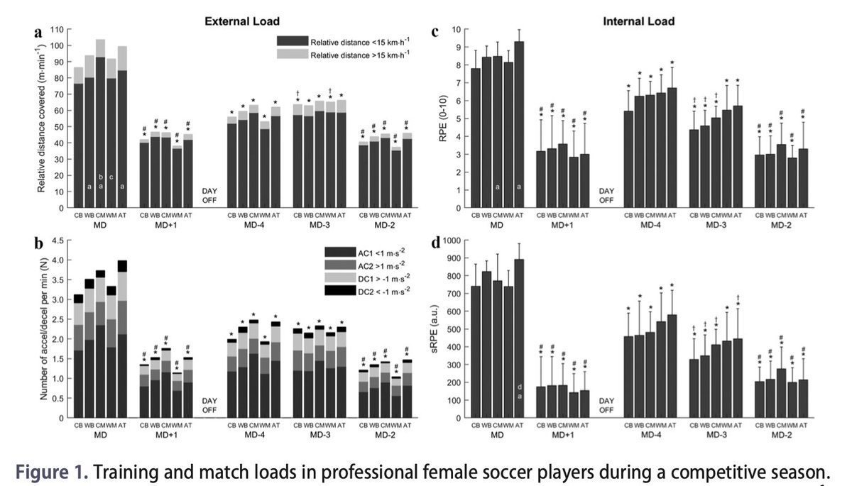 New paper: External and internal loads during the competitive season in professional female soccer players according to their playing position: differences between training and competition

tandfonline.com/doi/full/10.10…
<a href="/tandfonline/">Taylor & Francis Research Insights</a> <a href="/RiSportsMed/">Research in Sports Medicine (RiSM)</a>