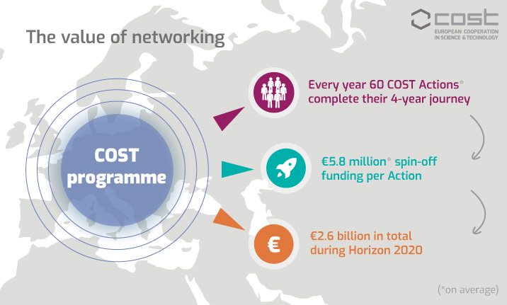 Did you know that #COSTActions can lead to long-term opportunities? Many follow-up proposals submitted for collaborative research in #Horizon2020 have a striking success rate of 37%! See our new infographics on the value of networking. #researchnetworking