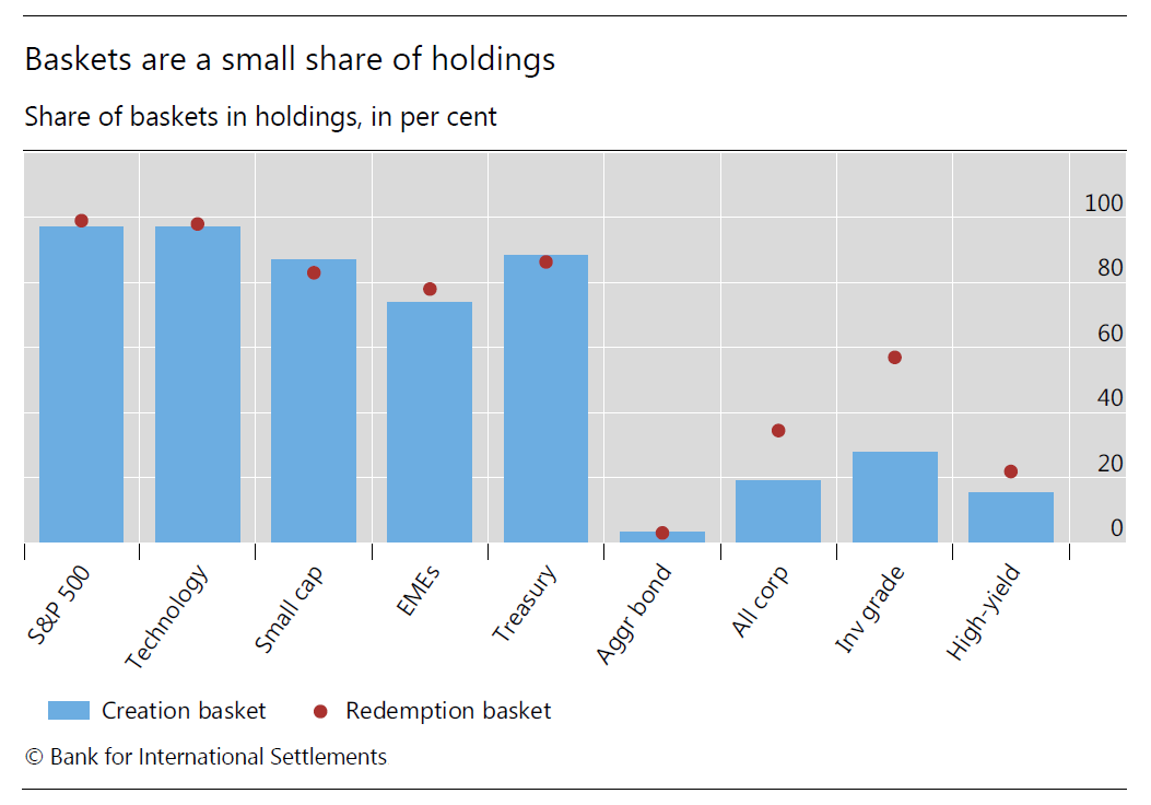 BIS_org's tweet image. The basket of #bonds used to create shares in exchange-traded funds is different from that used to redeem shares and from holdings in #ETFs #BondETFs bis.org/publ/qtrpdf/r_…