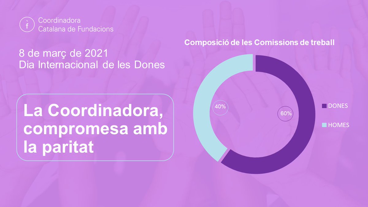 Coordinadora Catalana de Fundacions (@ccfundacions) on Twitter photo 📢 Sabies que la <a href="/CCFundacions/">Coordinadora Catalana de Fundacions</a> té cinc #Comissions de treball? Cultura, educació, recerca, salut i àmbit social.
🔵 Hi participen 70 persones: 42 dones i 28 homes. Per tant, hi participen en #igualtat segons l'interval de paritat estàndard (60-40%).
#8M2021 #Som8deMarç 📢 Sabies que la <a href="/CCFundacions/">Coordinadora Catalana de Fundacions</a> té cinc #Comissions de treball? Cultura, educació, recerca, salut i àmbit social.
🔵 Hi participen 70 persones: 42 dones i 28 homes. Per tant, hi participen en #igualtat segons l'interval de paritat estàndard (60-40%).
#8M2021 #Som8deMarç