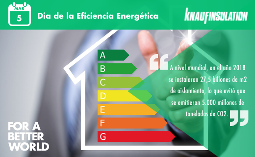 📅#DiaMundialdelaEficienciaEnergetica:

👉Hasta un 67% de la energía se pierde a través de la #envolventetérmica según <a href="/lacasaqueahorra/">La casa que ahorra</a>. 

👉Según datos de <a href="/Eurima_MW/">Eurima_MW</a>, dotar a nuestras #viviendas de #aislamiento térmico puede recortar hasta en un 80% el consumo de energía.⚡️